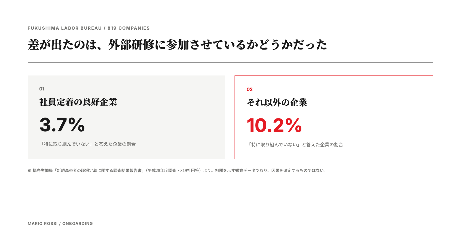 福島労働局819社調査。社員定着の良好企業は「特に取り組んでいない」が3.7%、それ以外の企業は10.2%