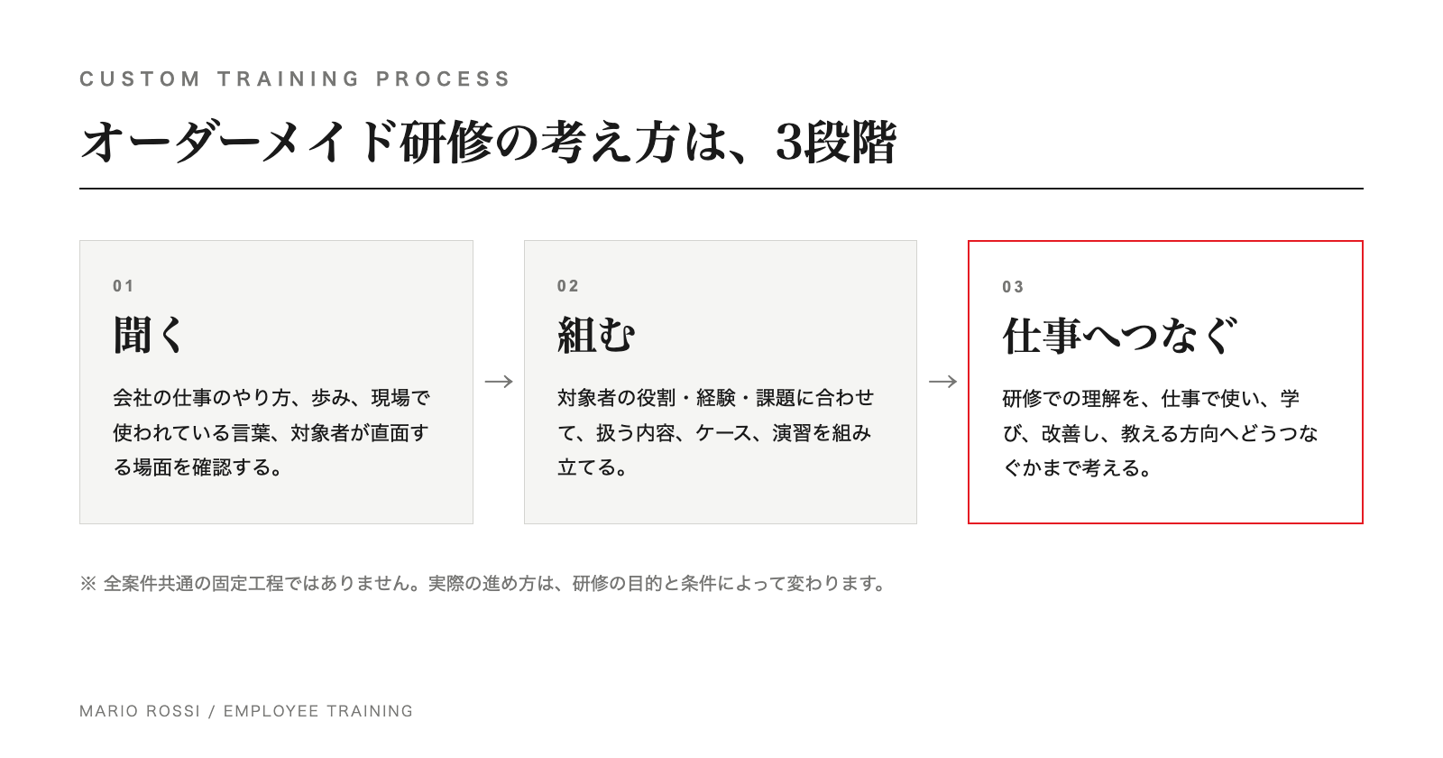 会社の仕事や歩みを「聞く」、対象者に合わせて内容を「組む」、研修での理解を「仕事へつなぐ」という3段階を示した図