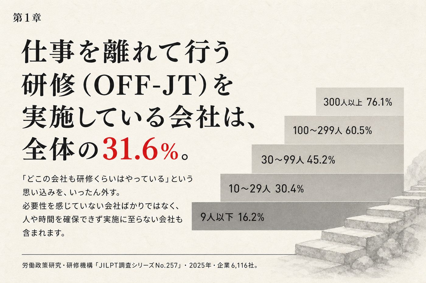 OFF-JTを実施している会社は全体の31.6%（企業規模別のデータ）